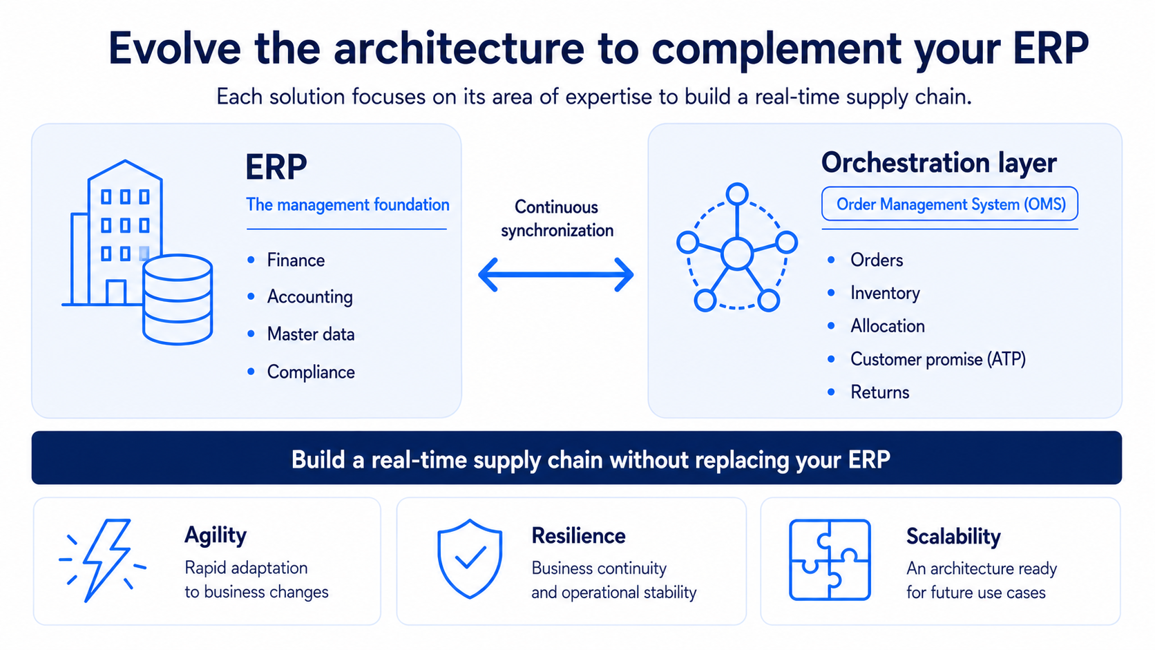 erp-and-oms-schema